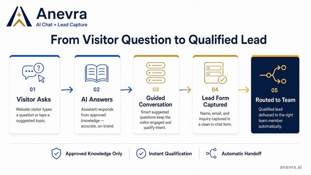 Anevra AI Front Office | AI Chat + Lead Capture for Service Businesses